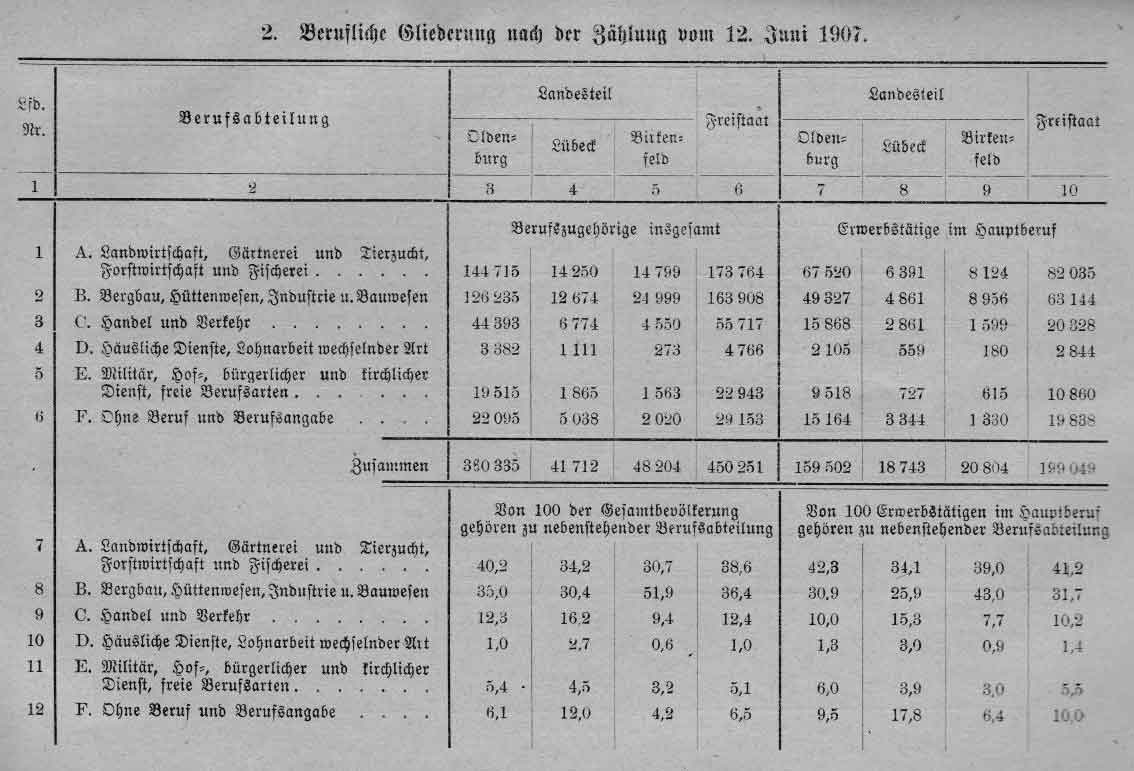 Berufliche Gleiderung